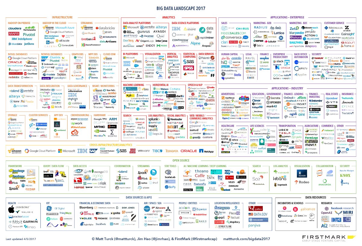 Deep_Algo's tweet image. Firing on All Cylinders: The 2017 Big Data Landscape crwd.fr/2tgD7wI