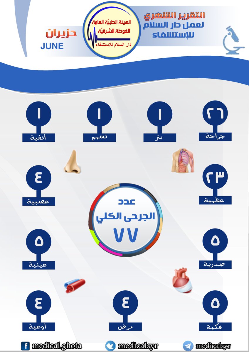 #دار_السلام
77 حالة هم مجمل الحالات التي تم استقبالها ورعايتها خلال شهر #حزيران2017 ضمن دار السلام للاستشفاء
نسأل الله الشفاء العاجل للجميع