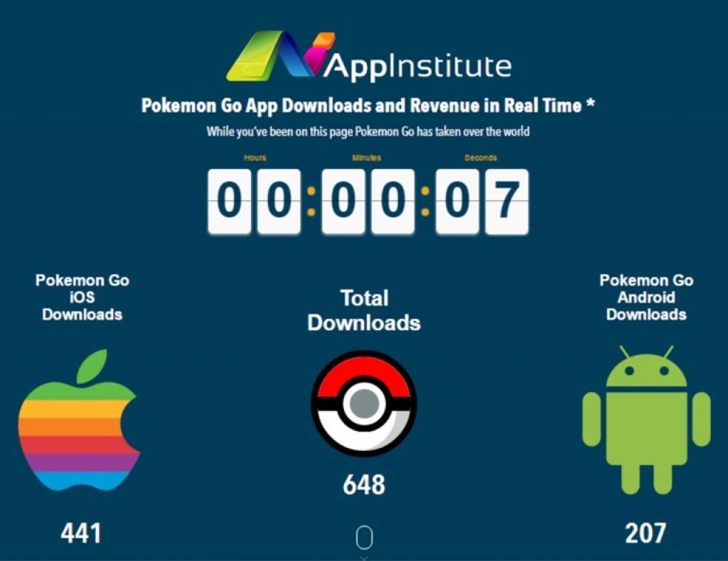 buildmvp's tweet photo. #GrowthHacking Case Study - 92,600 visitors in 7 days: how @rnmkrs rode the pokemon go superwave - https://t.co/hq7DHwQhqp https://t.co/kPH7nngY2a
