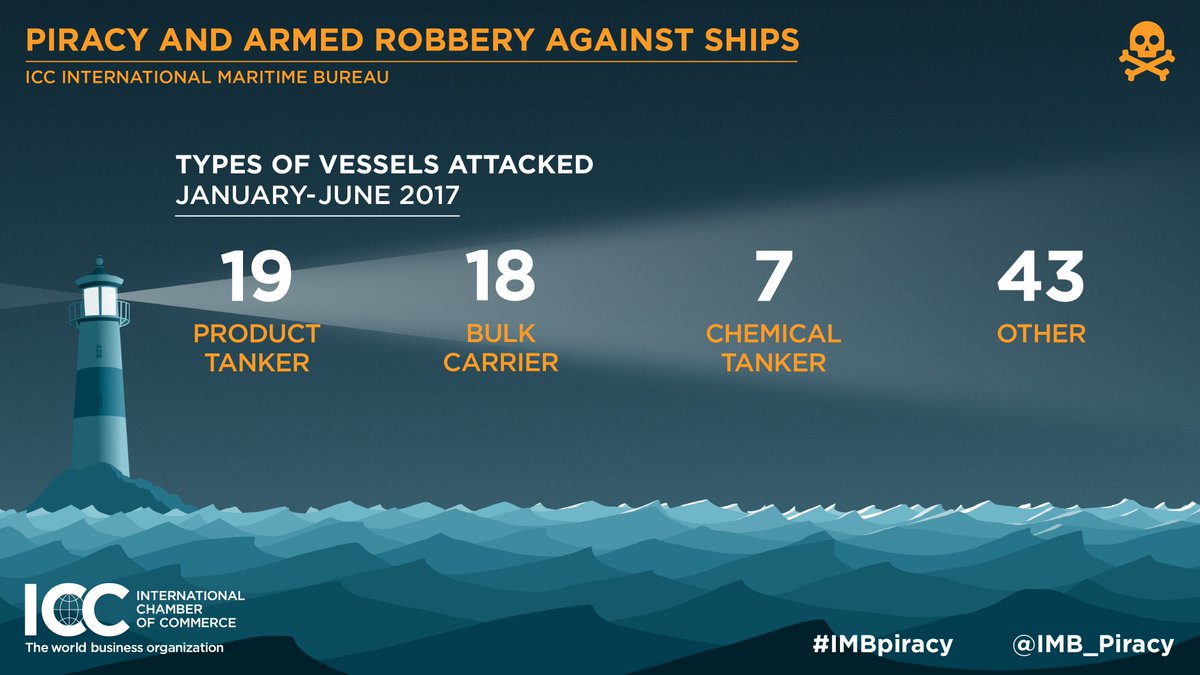 IMB_Piracy's tweet photo. Piracy continues to pose a risk to traders. Which types of vessels have been attacked in 2017? https://t.co/VmOnTOXERU  #IMBPiracy #maritime https://t.co/mVLkDxrHnX