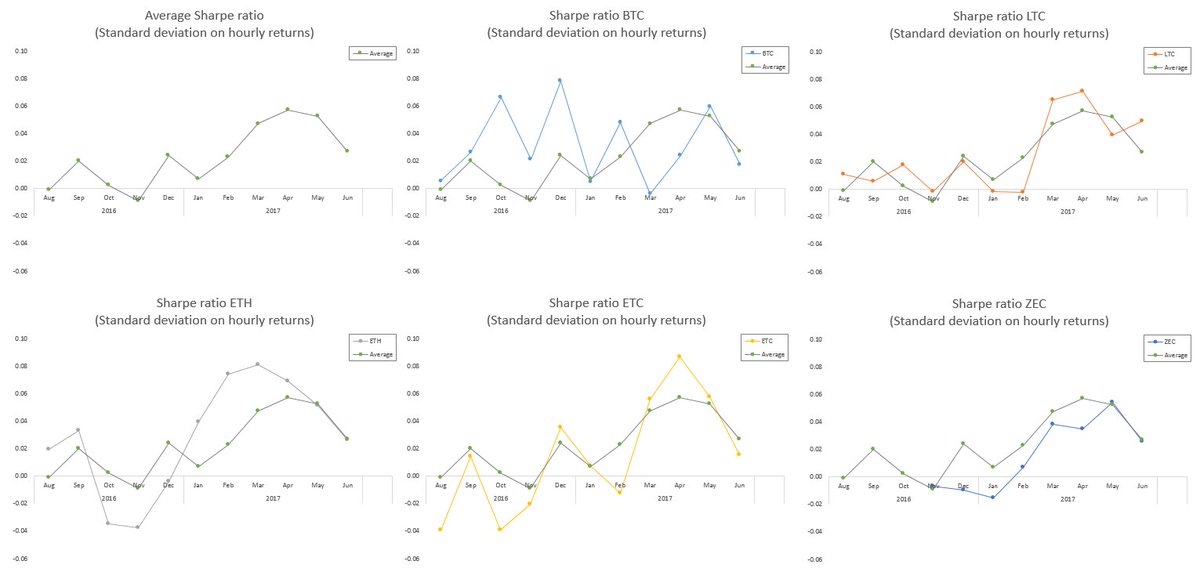 NCvanEgmond's tweet image. Sharpe Ratio for $BTC $LTC $ETH $ETC $ZEC suggesting high correlation among $alts -&amp;gt; #Bitcoin still leads?
src: histohour API @CryptoCompare