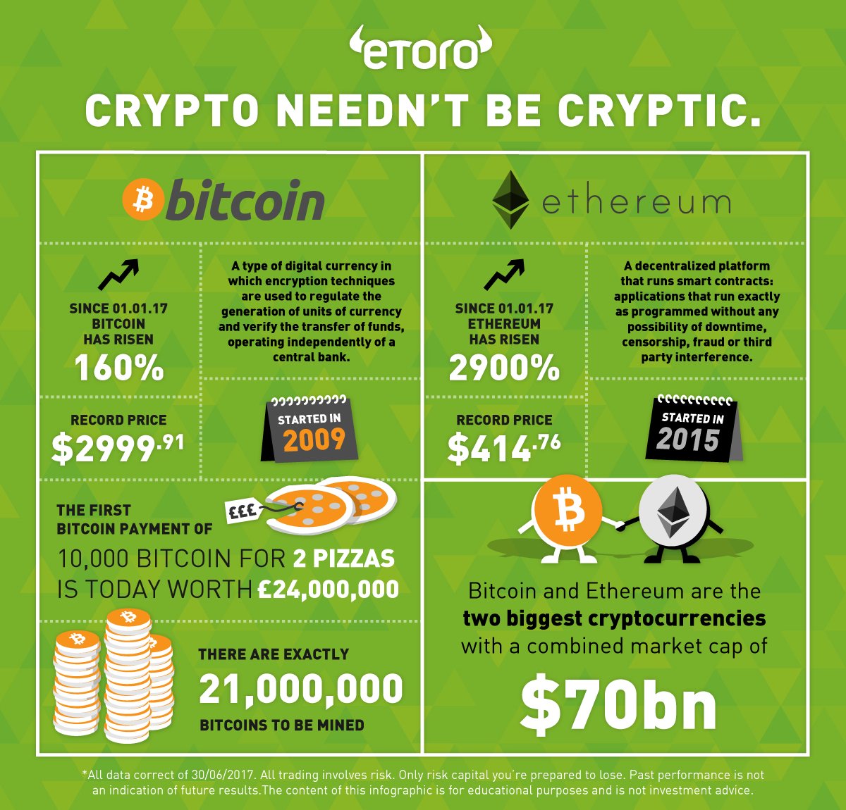 Some facts about the two #cryptocurrencies that drives traders crazy! # bitcoin #ethereum