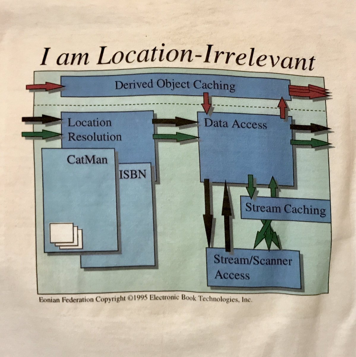roundtrip's tweet image. Long Live Location-Irrelevance! 
Courtesy of the Eonian Federation
Electronic Book Technology, Inc. 1995 
#thoughtvectors #memex