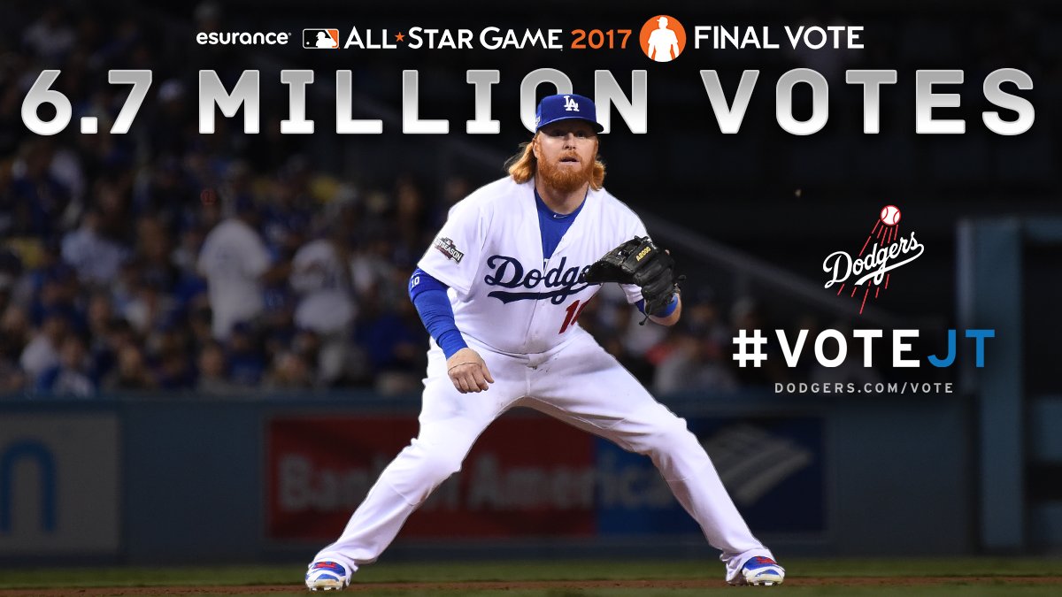 Dodgers's tweet photo. Let's keep those votes coming! @redturn2 leads all Final Vote candidates with 6.7 million votes!

#VoteJT ➡️ https://t.co/SSqaZ6SgNN https://t.co/l2cev049ah