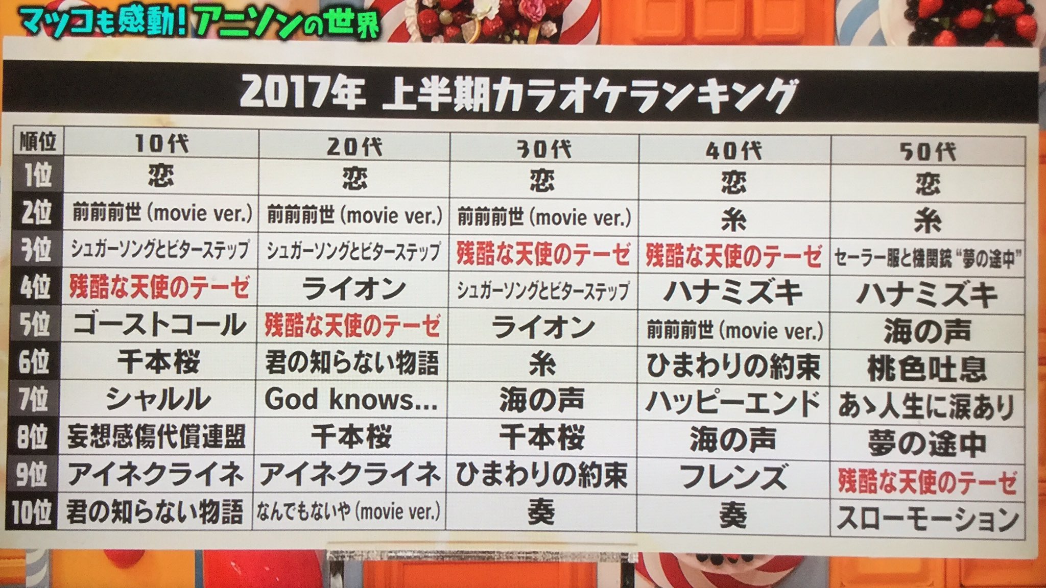 Pekori アニソンの世界でカラオケランキングをやってたんだけど 源さんの 恋 が全世代別1位という 凄すぎる底力を見せつけられてその後全然内容が入って来なかった マツコの知らない世界 アニソンの世界 17年上半期 カラオケランキング T Co