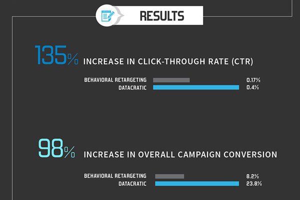 Our client tested the effectiveness of using intent vs. behavioral data in #retargeting campaigns. Which one won? bit.ly/2tdbRAs