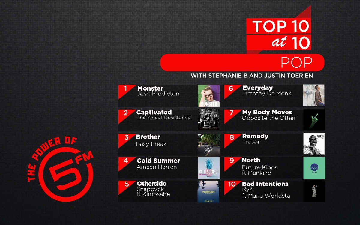 Tonight’s Pop Chart is looking hella cool! Thanks for voting on the 5FM App 👌@top10at10