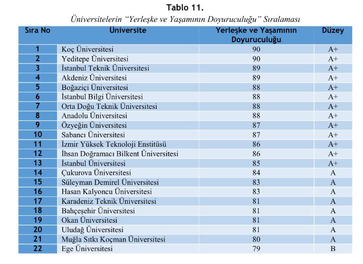 Yabancı Uyruklu Öğrenci Memnuniyet araştırmasında "yerleşke ve yaşamın doyurucuğunda" HKÜ 114 üniversite arasında 16. olmuştur. #ProaktifHKU