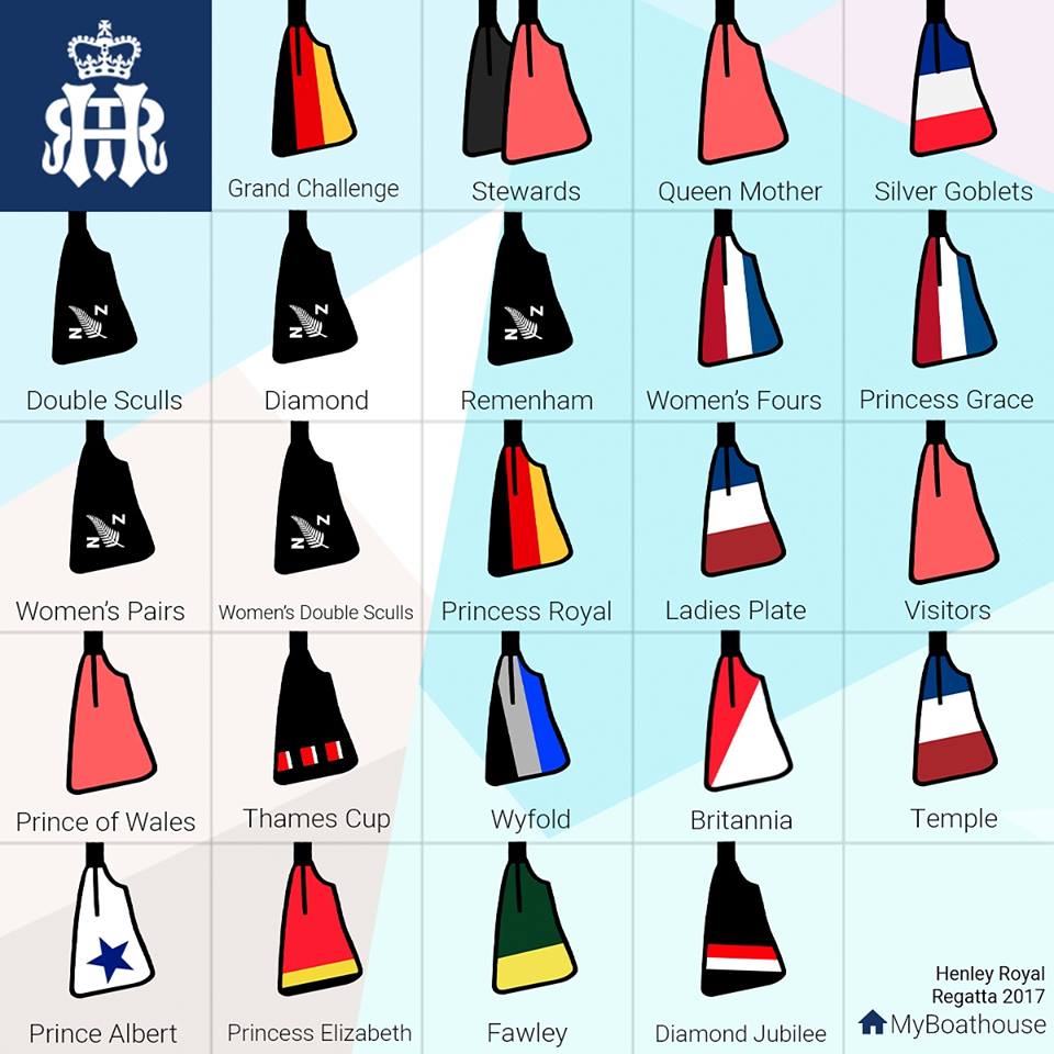 That's another <a href="/HenleyRegatta/">Henley Royal Regatta</a> in the books. Massive congratulations to all crews that took part! View all the clubs on our clubs page today!