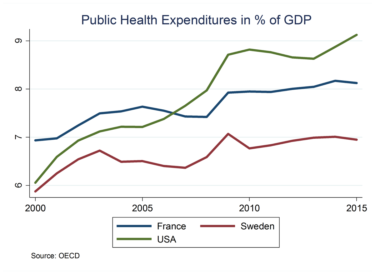 LouisROUANET's tweet image. When you realize that government spending on healthcare in "socialist France" is less than in "free-market America."