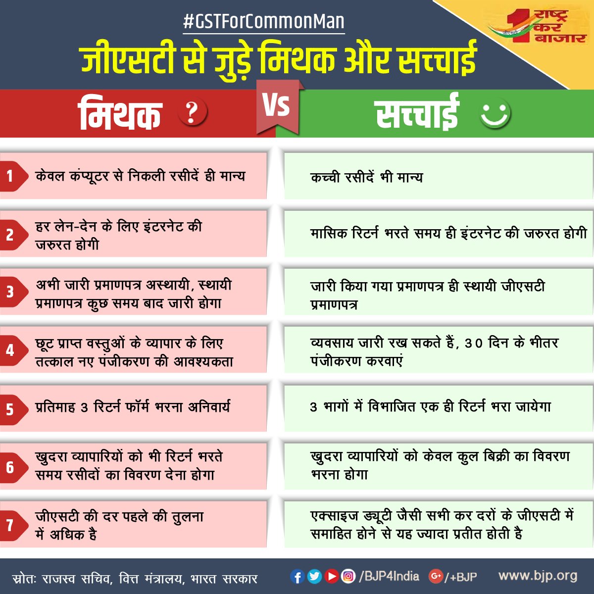 BJP4India's tweet image. जीएसटी : मिथक व सच्चाई! #GSTForCommonMan