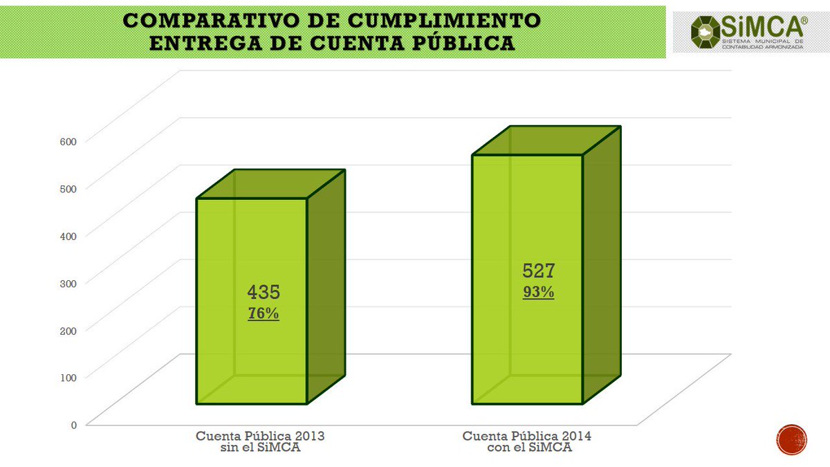 simcaoax's tweet photo. Comparativo de Cumplimiento de Entrega de Cuenta Publica. #CP2013 #CP2014 #SinSiMCA #ConSiMCA https://t.co/BxhiRszNJV