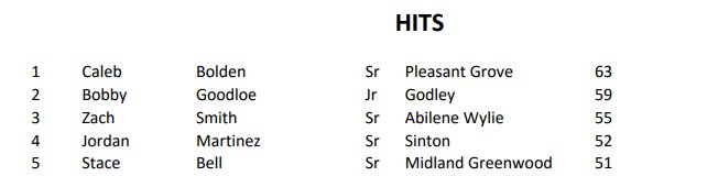 Top 5 Hits leaders from 2017.  A little sample of the top 200 leaders: txhighschoolbaseball.com/onlinestore/
#THSB