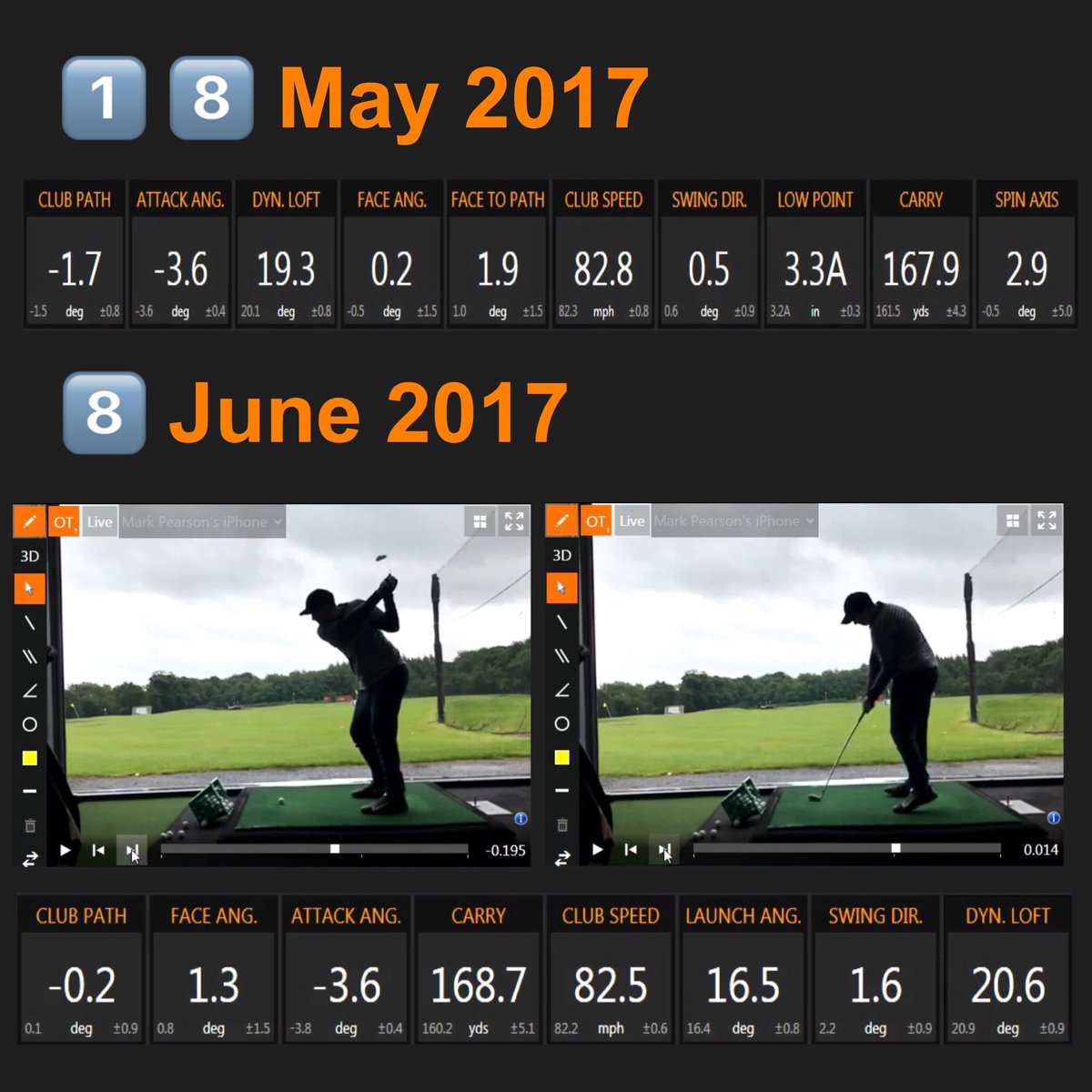 marktitchengolf's tweet photo. TrackMan numbers 🏌️📊@TrackManGolf @OultonGolfAcad #questforsinglefigures https://t.co/5FLlwGc9Yv