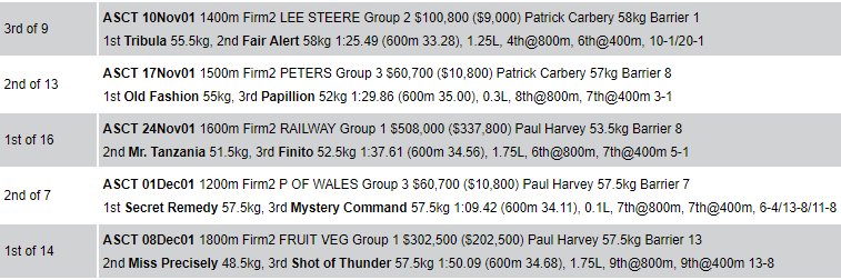 thoroheadsWA's tweet photo. Further to the discussion on @TABradio this morning, how good was Old Comrade! Raced 5 times in this 28-day period, winning 2 Group 1s. https://t.co/LBmDfH2762