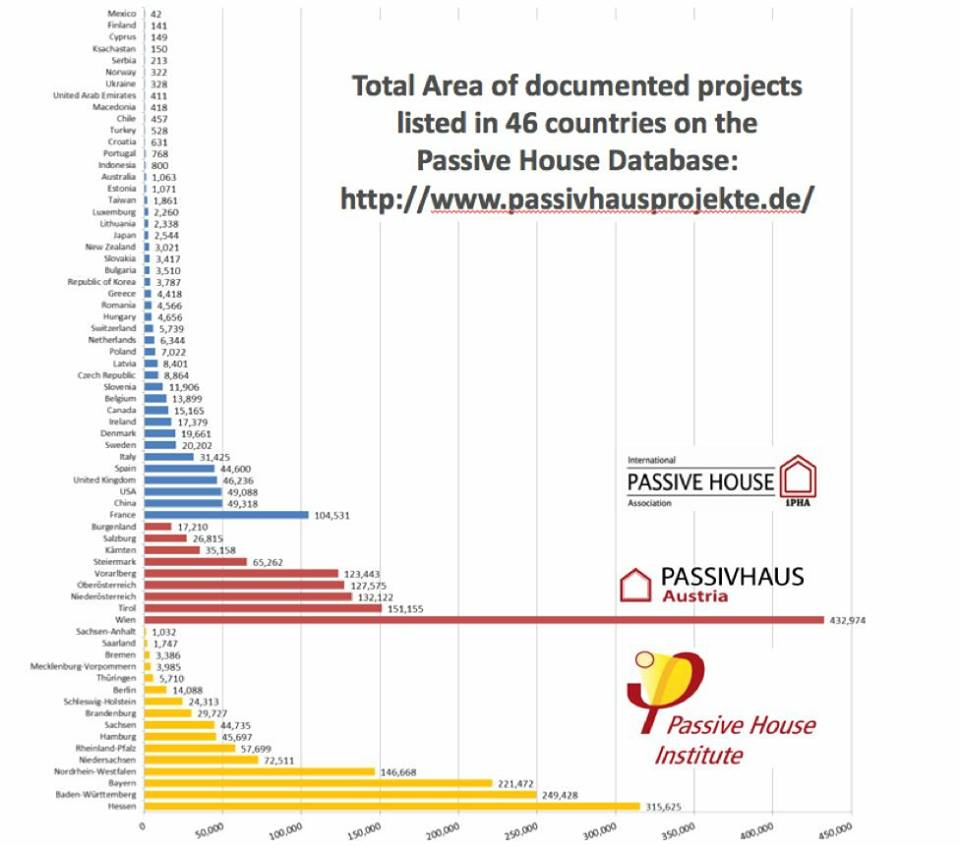 inaki_bdp's tweet photo. Interesante gráfica sobre la implantación del estándar passivhaus en el mundo @MWassouf @OliverProgetic @GermantxoVA @inigomf @on_haus https://t.co/xVE3SbYc1U
