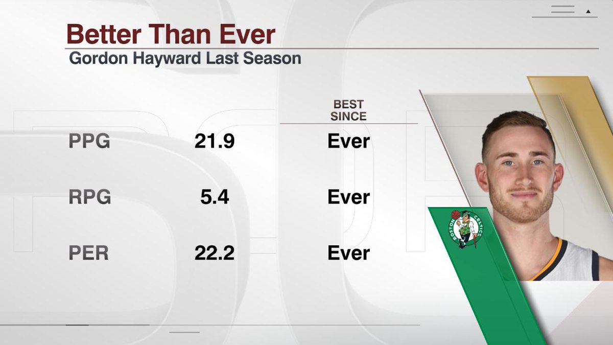 Gordon Hayward Stats