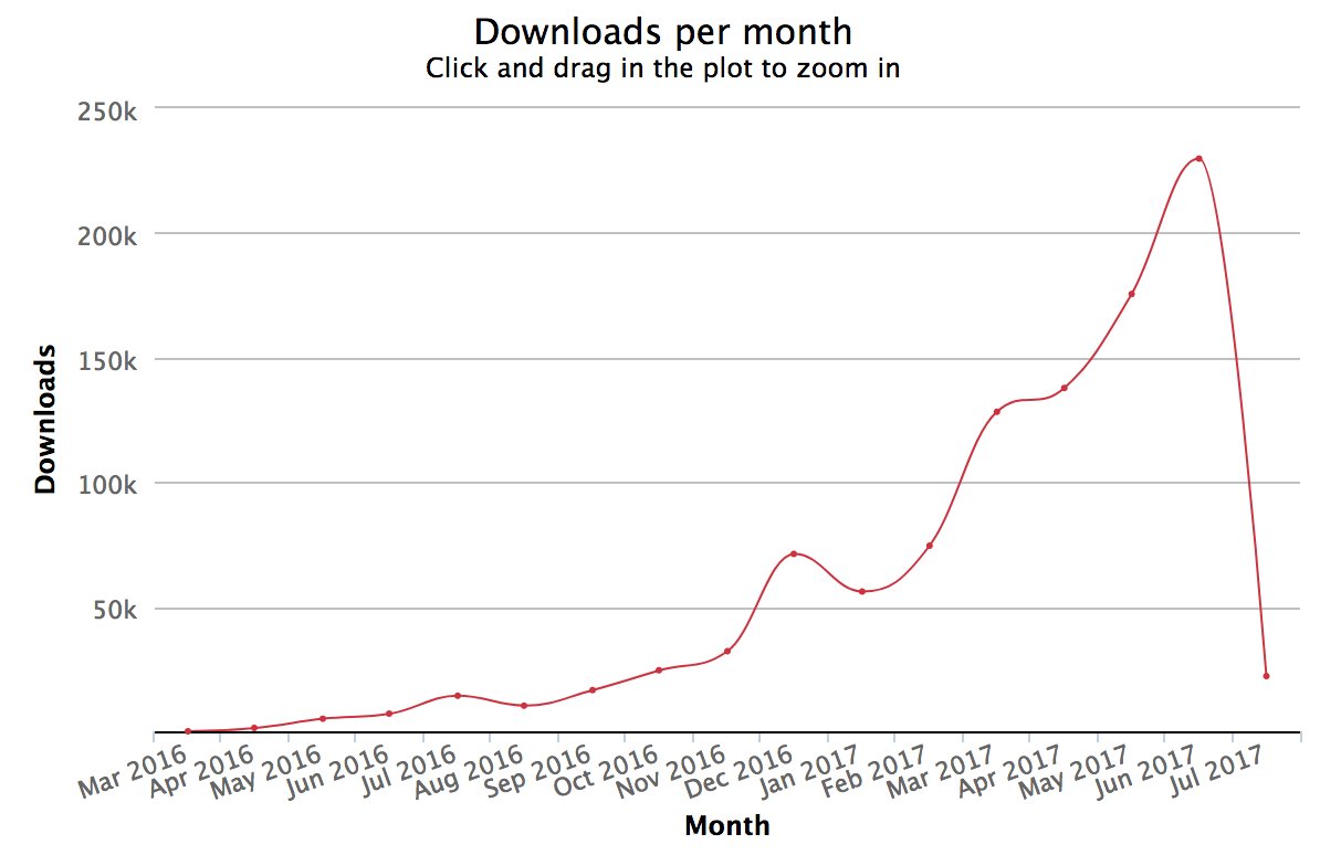 .@apollgraphql 's Apollo Client now has over 1,000,000 downloads on NPM!! 📈 #graphql