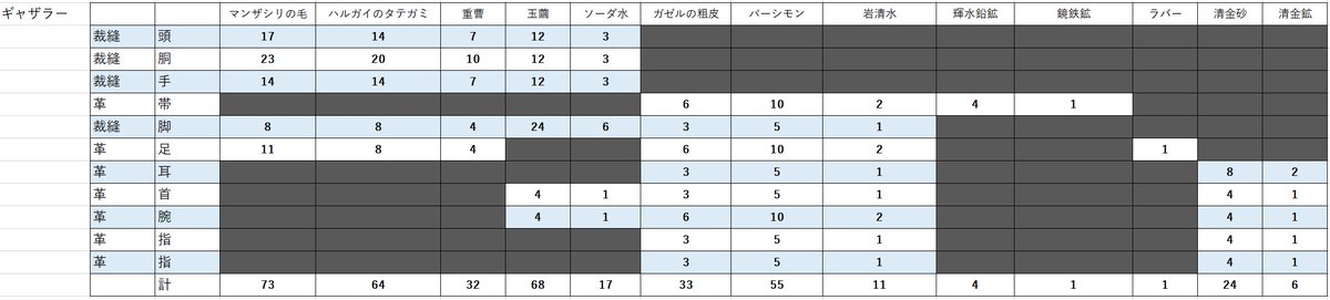 ギャザラー70装備素材まとめ