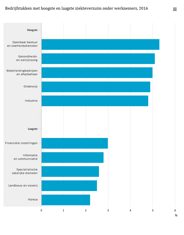 Vandaag kwam de publicatie van <a href="/statistiekcbs/">CBS</a> uit over ziekteverzuim in bedrijfstakken, met cijfers van TNO &amp; CBS bit.ly/2tI32Qi