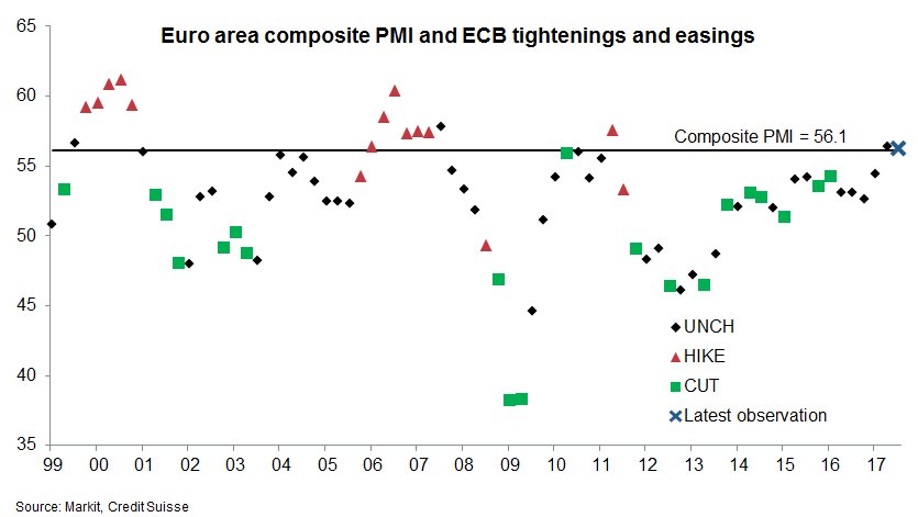 The upward revision this morning takes composite PMI back above the 56.1 threshold that has historically indicated a hawkish ECB.