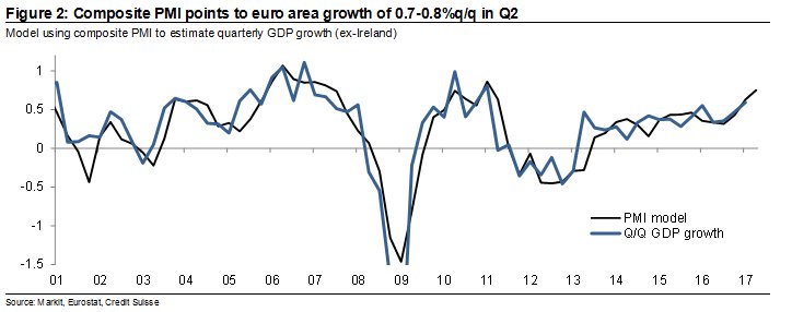 It's worth noting that composite PMI has been spot on in showing last 4 qs’ GDP growth. It indicates an acceleration to 0.7-0.8%q/q in Q2.