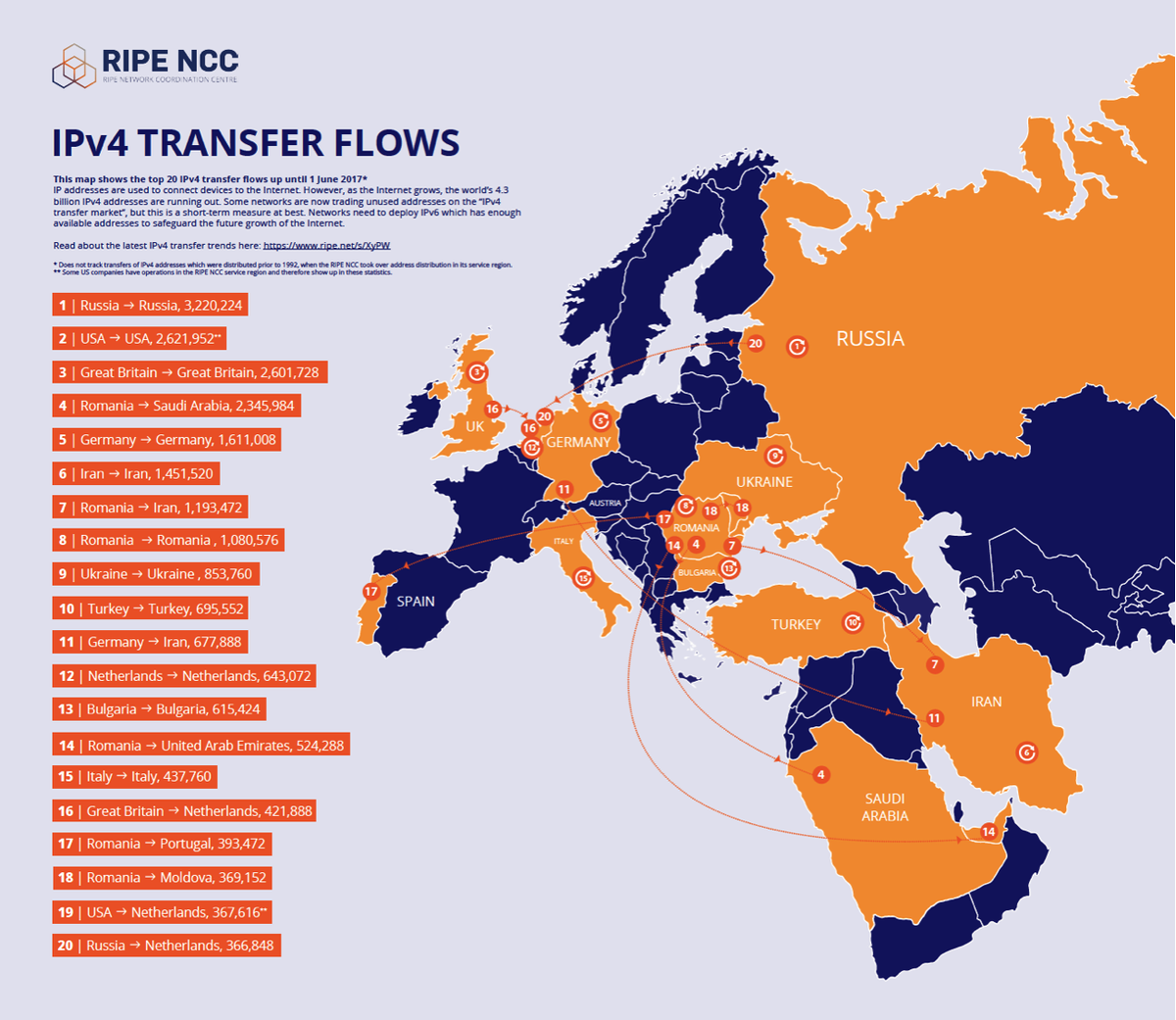 ripencc's tweet photo. See the top 20 IPv4 transfer flows in our service region (PDF): 
https://t.co/mDkAbCMYLZ

Find the whole story here: https://t.co/E8yH2RB9Sv https://t.co/3emB9iCxfY