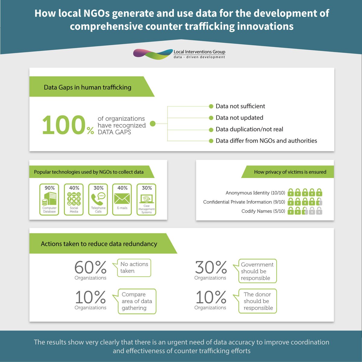 LIGintl's tweet photo. Statistics on how local NGOs in Nepal accurately and efficiently use data for development of #CounterTrafficking innovations. #LIG https://t.co/wjgGHX15tc