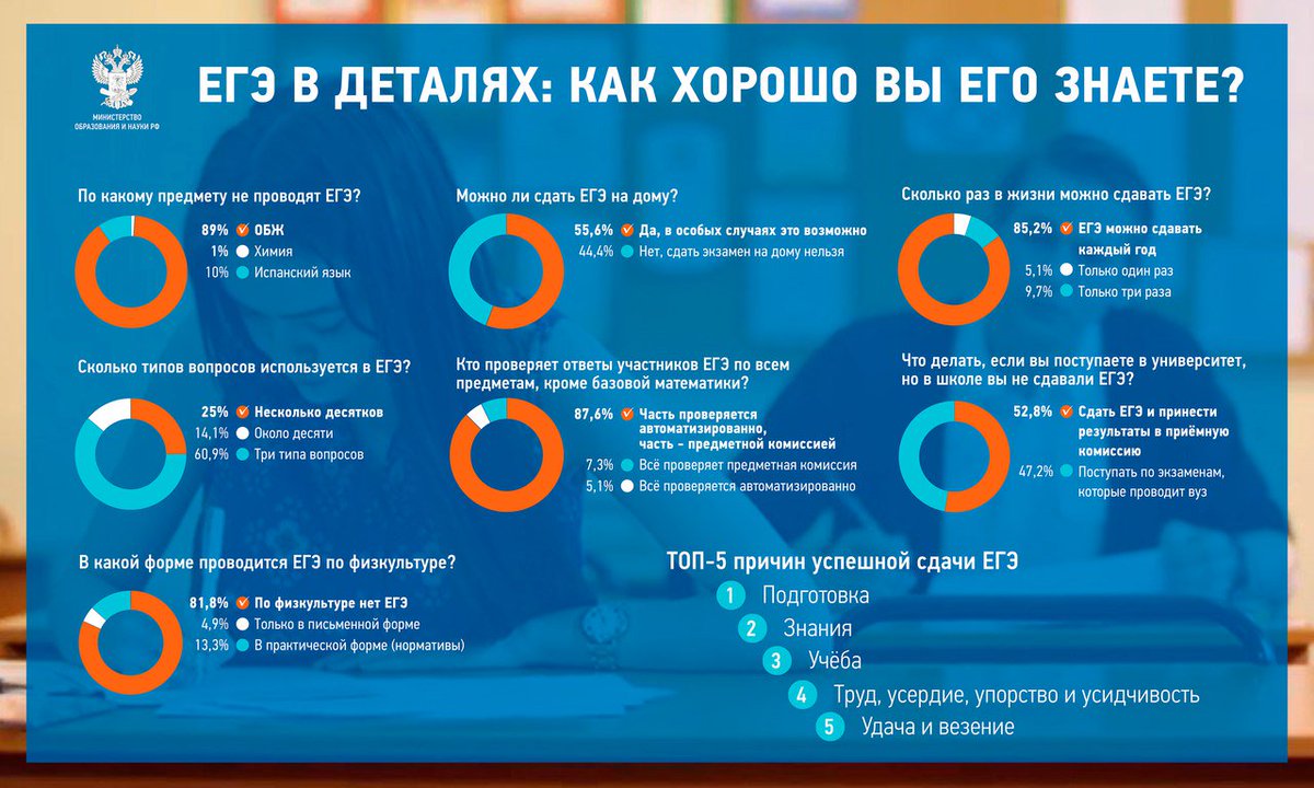 Сколько раз можно выходить на егэ. Инфографика ЕГЭ. ЕГЭ В инфографике. Результаты ЕГЭ инфографика. Сдача ЕГЭ инфографика.