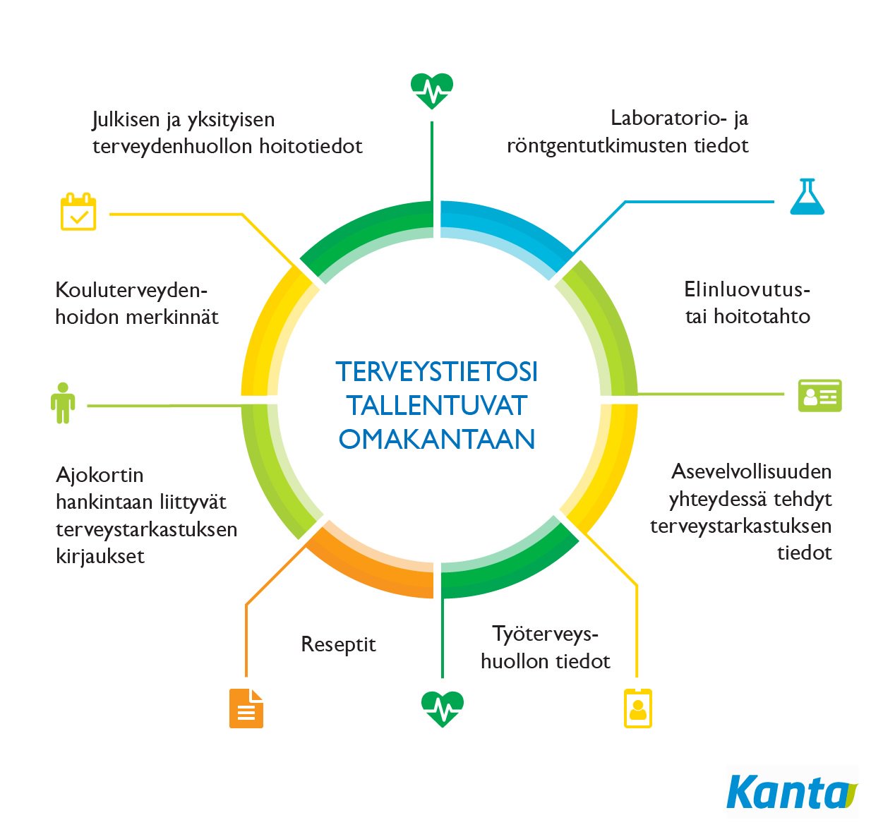 Kanta No Twitter Omakanta Tarjoaa Ainutlaatuisen Nakyman Omaan Terveyshistoriaan Lue Miten Sina Voit Hyodyntaa Omakanta Palvelua Https T Co S58vbwkujz Https T Co O2hher6xzj