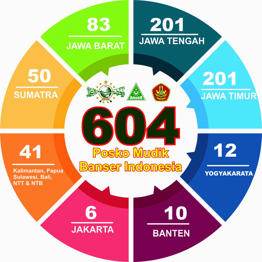 AnsorNews's tweet photo. #PoskoMudikBanser 
#PoskoMudikBanser 

Tersebar di seluruh Indonesia https://t.co/xxsQBAjkNN