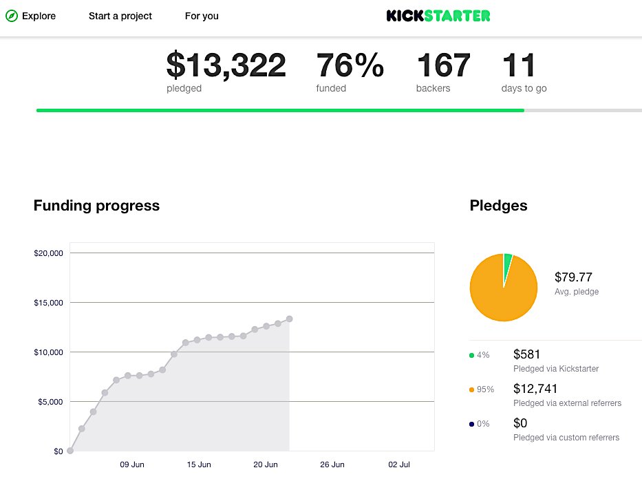 rodabernethy's tweet image. I reached $13,100 this morning, 75% of the goal! Only 11 days to go and every pledge counts! tinyurl.com/ydy9mqbd