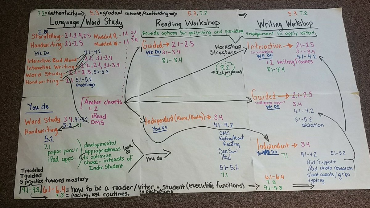 jillcloster's tweet photo. Aligning #UDL with #F&amp;Pframework @LindaDostie @KatieNovakUDL @SusanKochVT @toth_aimee @emiwrigs @Mike_MPS @MPS_Super https://t.co/yXky5ch4hk