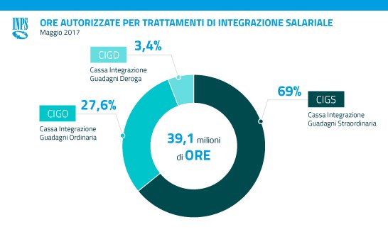 INPS_it's tweet photo. Ore di #CIG complessivamente #autorizzate a #maggio2017 39,1 milioni. #Diminuzione del 37% rispetto alle ore autorizzare a #maggio2016 https://t.co/FhyRf2w8eE