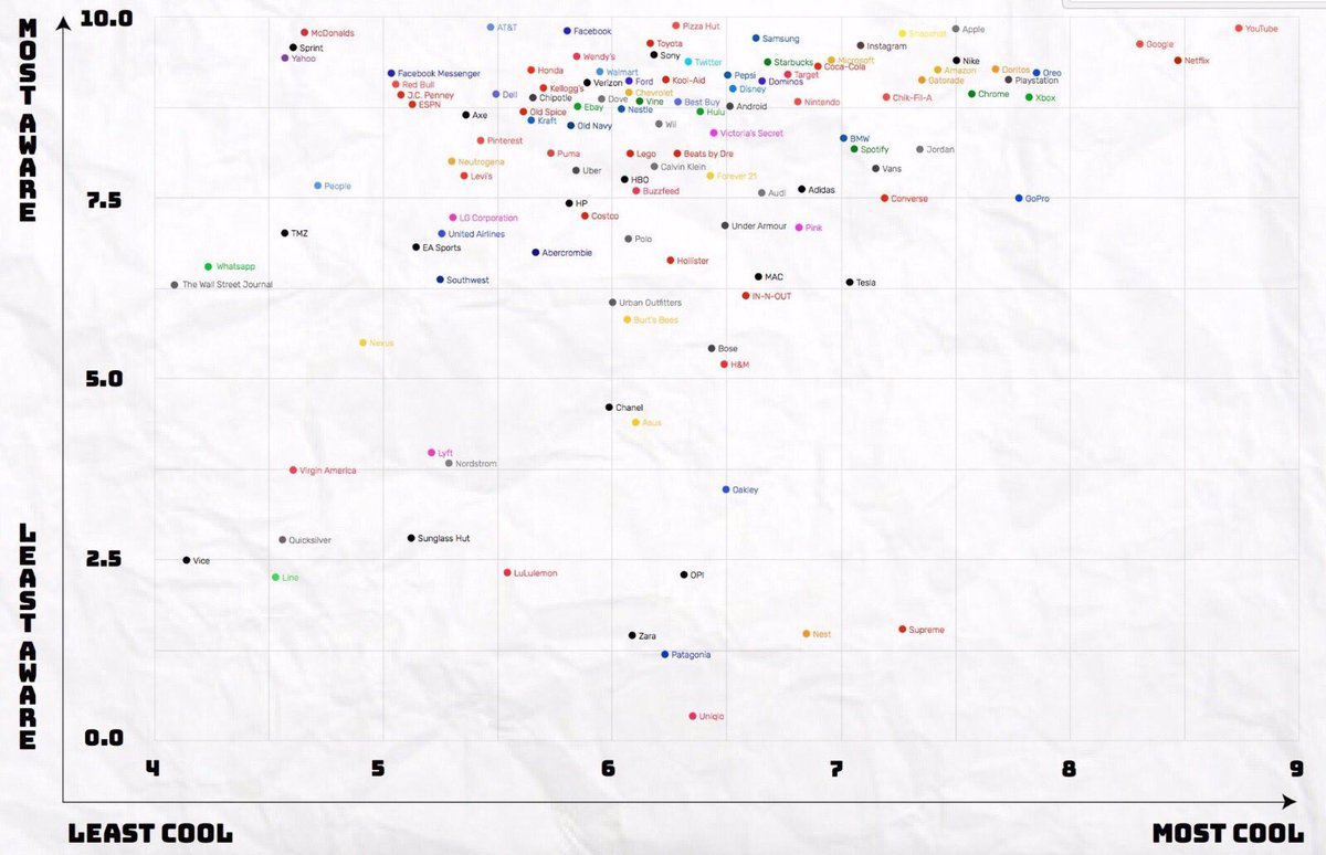 Google got 1,000 American teens to rank 122 brands on their 'coolness'. #ogilvycannes #canneslions