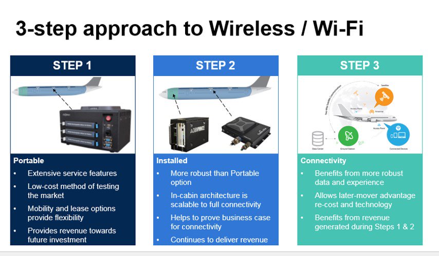 InflightDublin's tweet photo. Wondering what is a 3 step approach to wireless IFE & connectivity? Talk to us - we have over 30 years IFE experience #ifeleaders https://t.co/kDVrpdAgoz