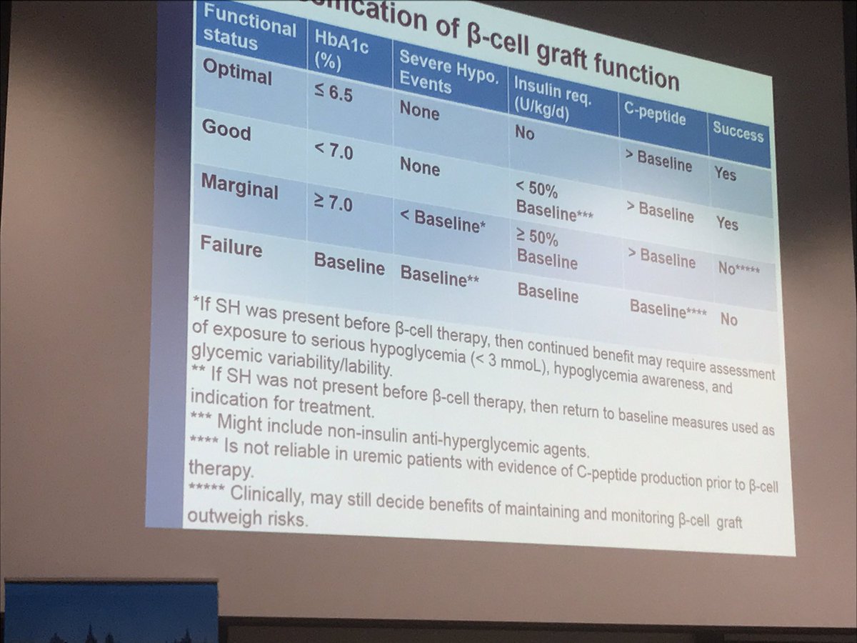 drpratikc's tweet photo. @JDRF @__IPITA__ @ipita2017 Mike Rickels presents the Igls classification for reporting outcomes of beta cell replacement https://t.co/Zg7oGl6mOV
