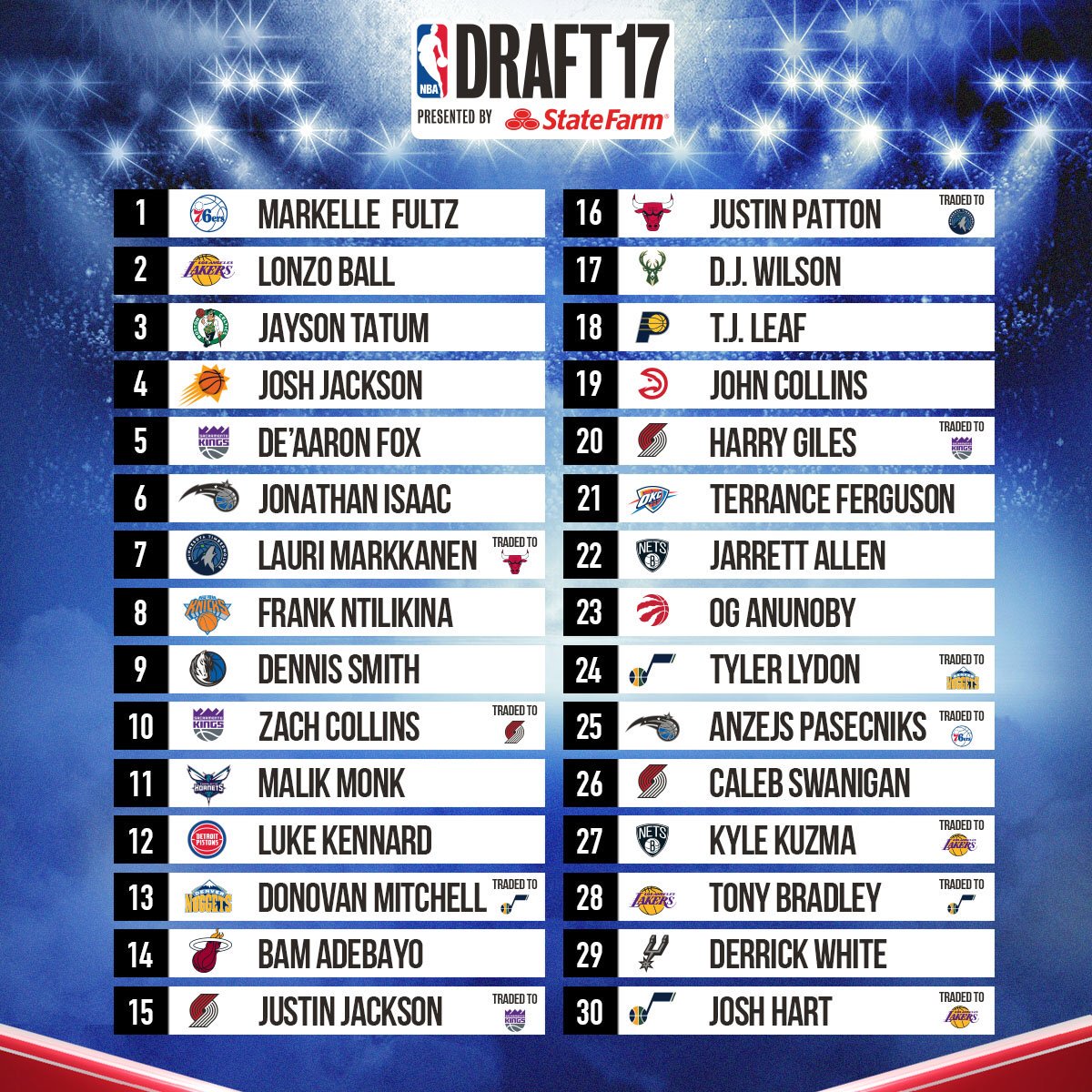 NBA Draft 2017 : résultat complet ! - Clutch Ball
