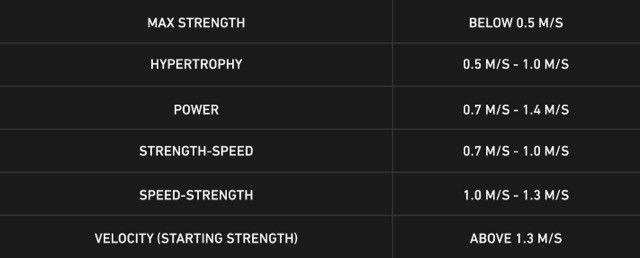 #BeastChallenge According to your training objective, keep it up with this speed table!