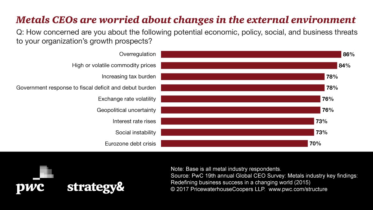 strategyand's tweet photo. Low demand, #SteelDumping, and ever-tougher regs: time for a #StrategyThatWorks for the #steel industry https://t.co/GFwOmw71Ce https://t.co/re6uvtMLqr