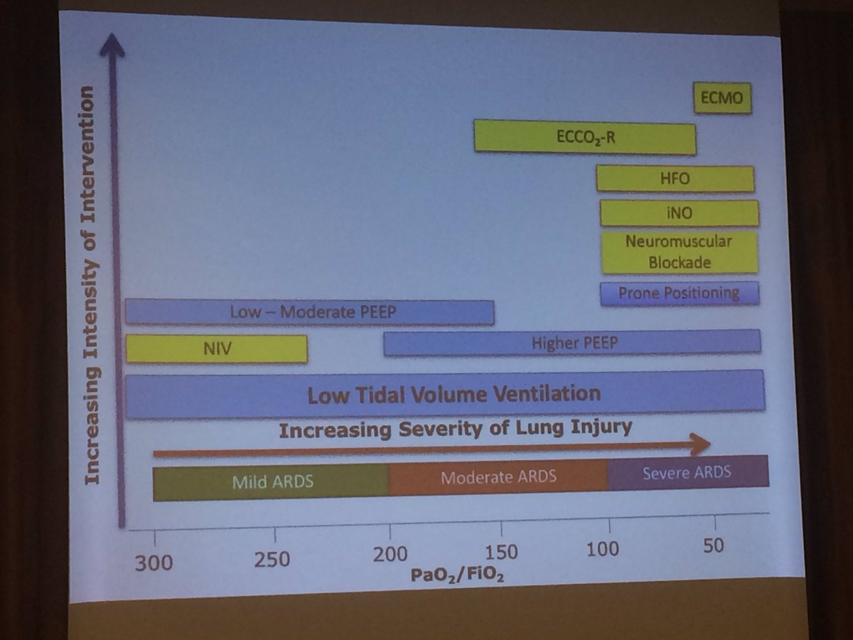 Before starting #ECMO in #ARDS, we should get ARDS management right. #ranieri #SIZ17