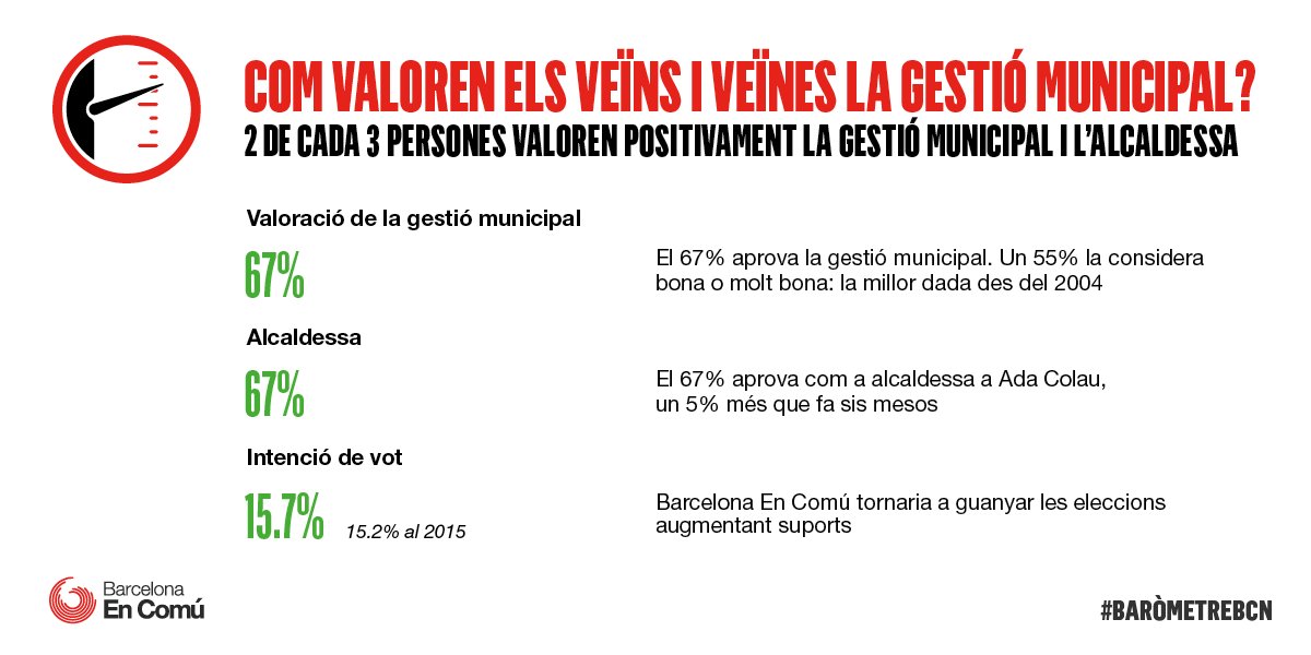El 67% dels veïns i veïnes de Barcelona aprova la gestió municipal. Seguim endavant!
#BaròmetreBCN