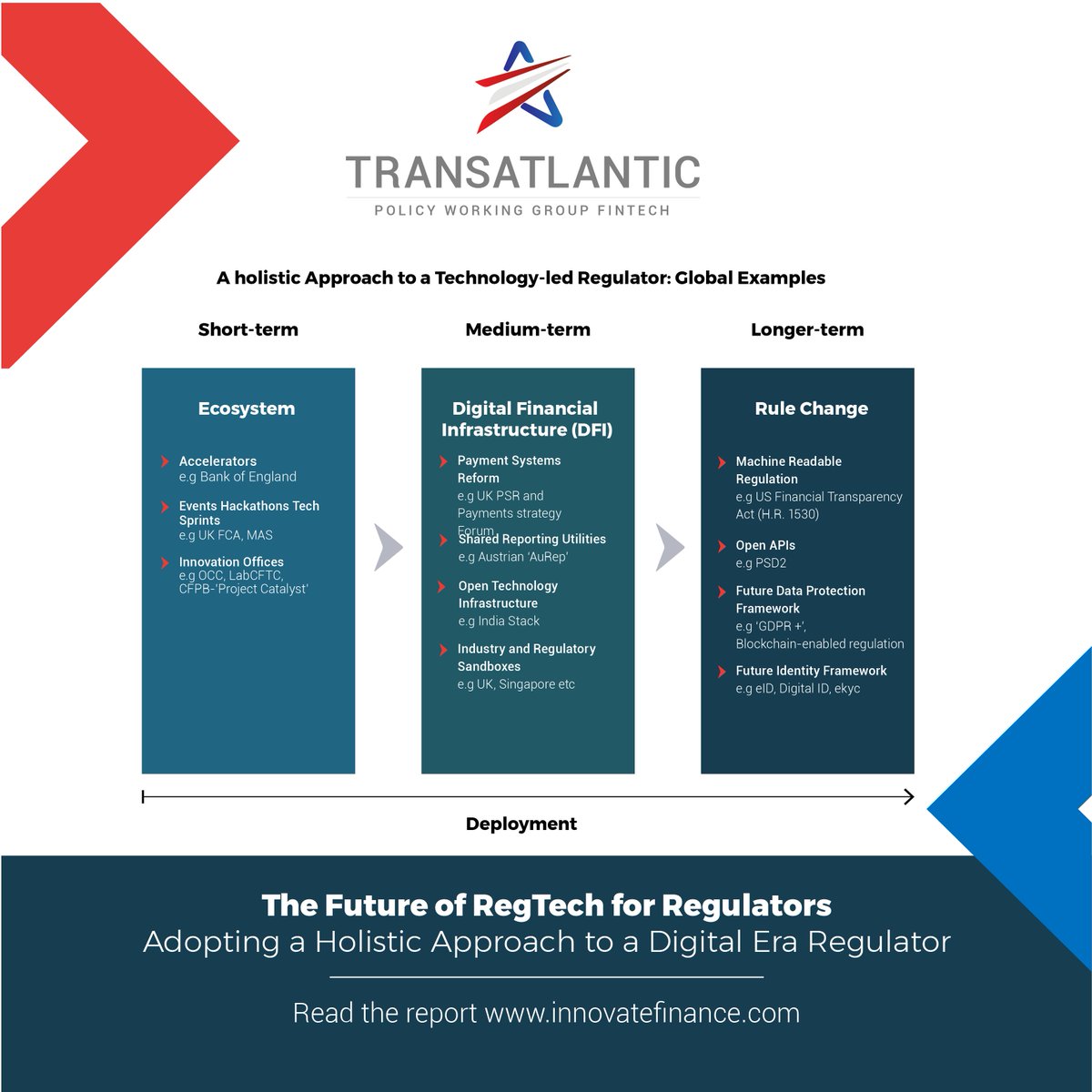InnFin's tweet photo. RegTech can radically transform US & global financial systems. Find out how read new #TPWG #RegTech whitepaper https://t.co/7pObD7KTvA https://t.co/17SUKztnCJ