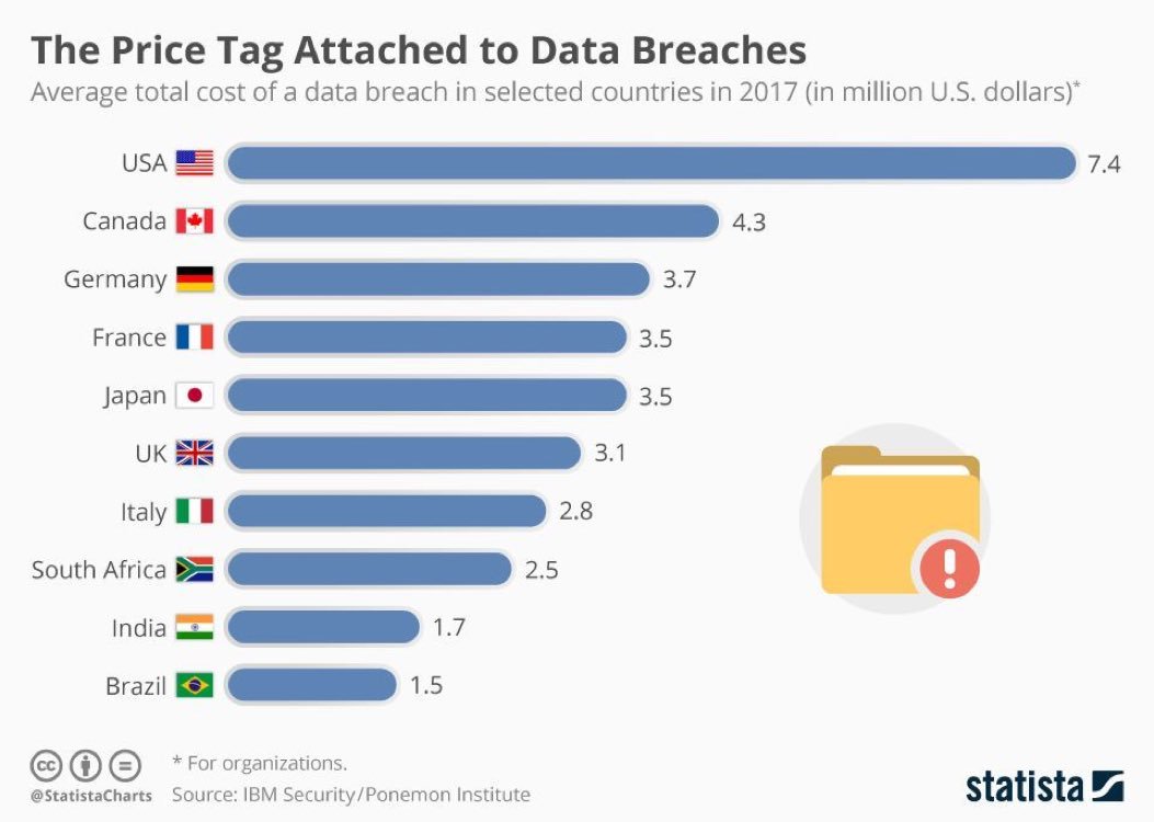 The Price Tag Attached to #DataBreaches statista.com/chart/9918/the… #databreach #CyberSecurity #CyberAttack #infosec17 #iot #Russia  #China