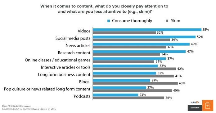 GoGoProduction1's tweet photo. 55% of people consume #videos thoroughly, the highest amount all types of content (HubSpot, 2016). Is your business doing enough to be seen? https://t.co/NMxF5RpKWx