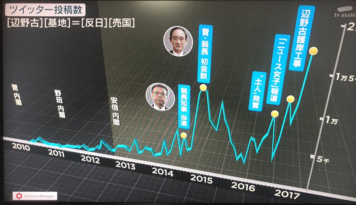 報ステ ツイッターに溢れる沖縄ヘイト。安倍政権になってからの急増ぶりがすごい。
