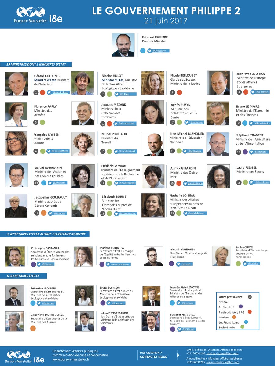 BursonFrance's tweet photo. .@gouvernementFR #Philippe2 , découvrez notre infographie des nouveaux ministres et secrétaires d'état de la République Française https://t.co/ddSXPpnvWX