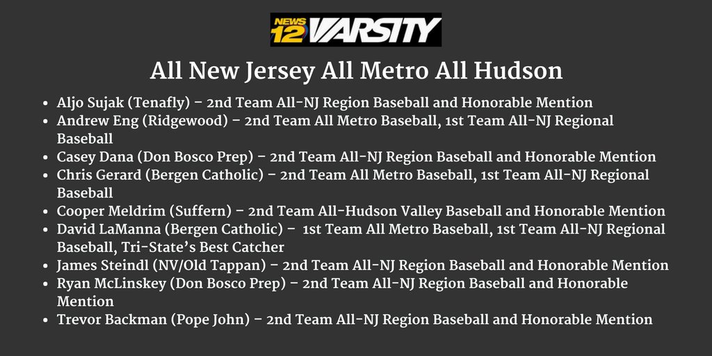 RPP_Baseball's tweet photo. Congrats to all #RppFam players recognized by News 12 Varsity for their accomplishments this spring #PitchingLab #HittersRx @rozemabaseball https://t.co/5Fqod9xAuQ