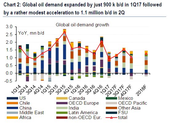 Oil demand cannot save crude prices right now: BAML #oott