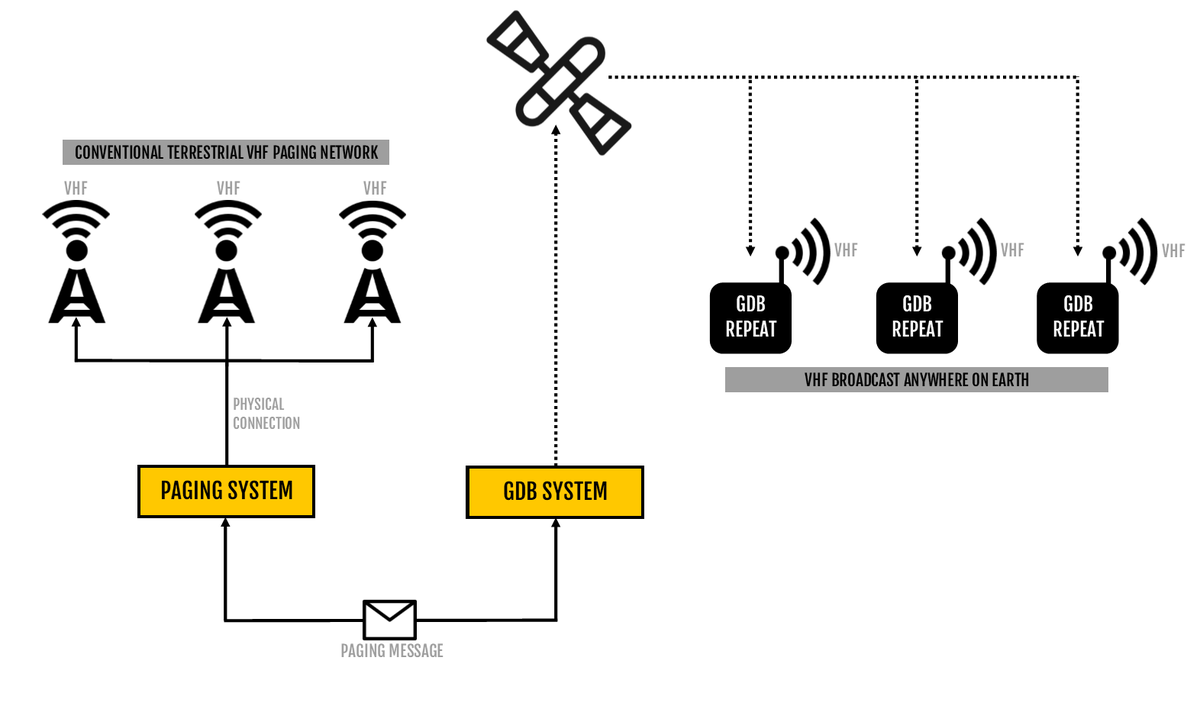 GlobalDataBurst's tweet photo. Here's how #GDBRepeat works alongside conventional terrestrial VHF paging networks... #GlobalPaging https://t.co/VR1T2IXLOd